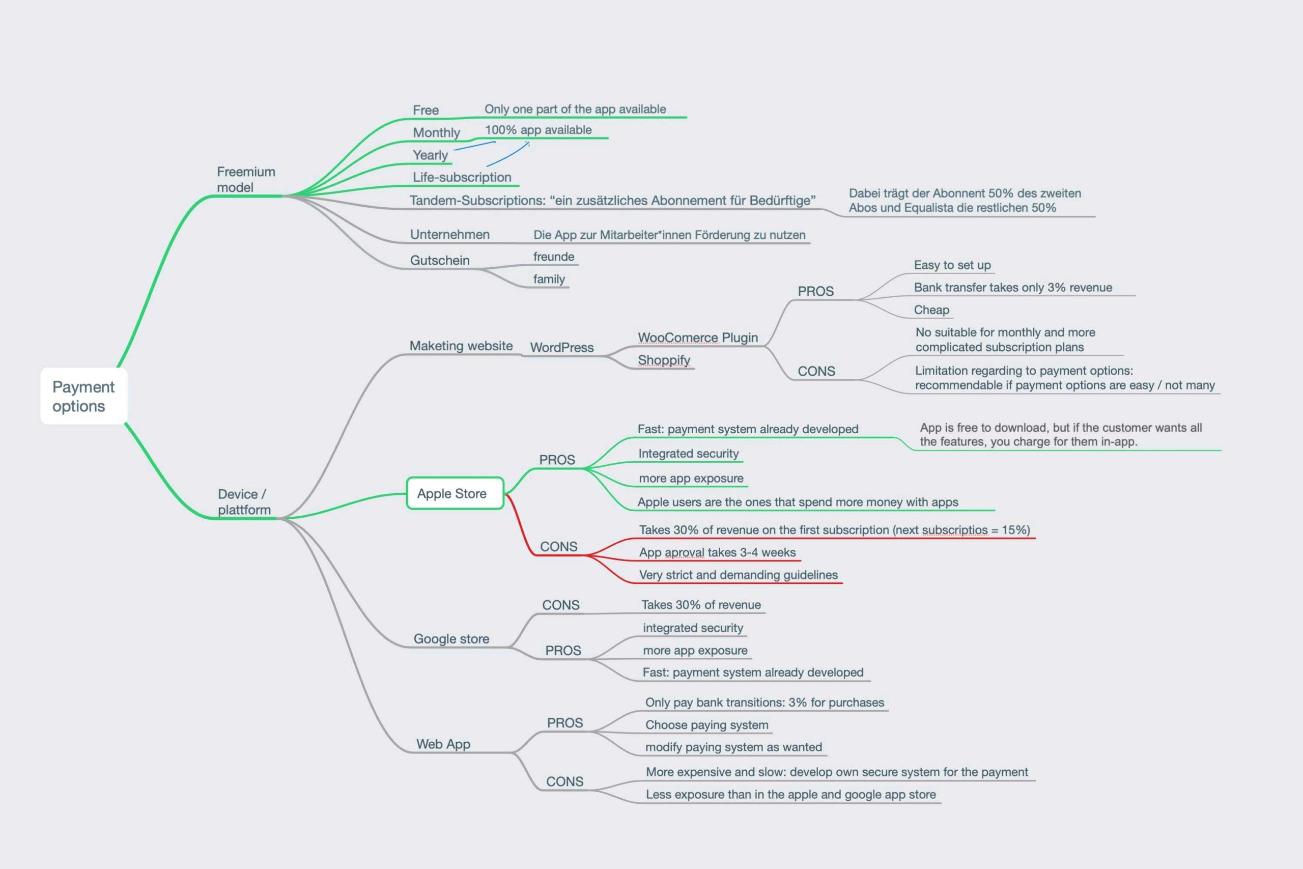 Mind-map payment options